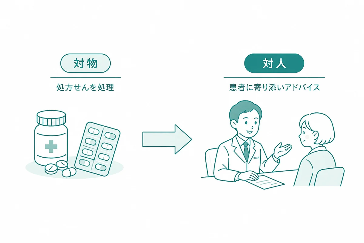 対物業務から対人業務へのシフトを表すイラスト