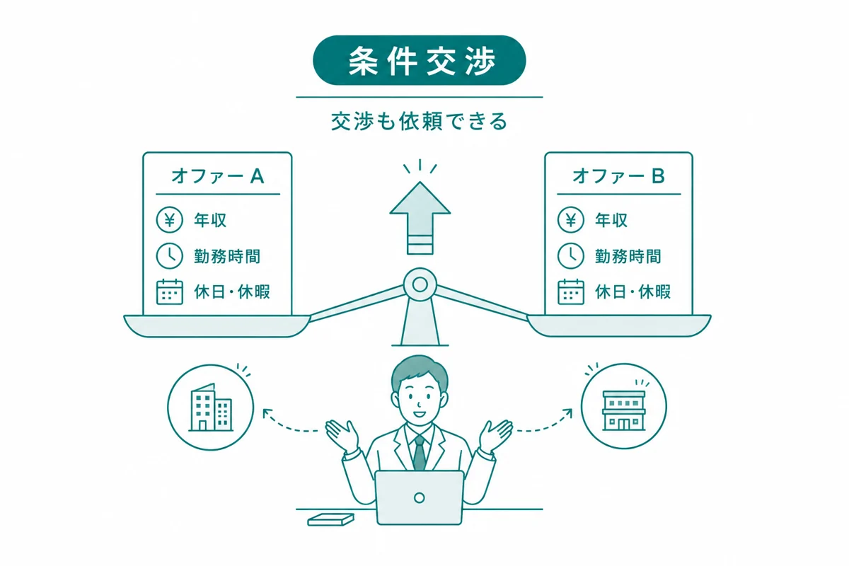 複数社の競争で条件を引き上げるイメージのイラスト
