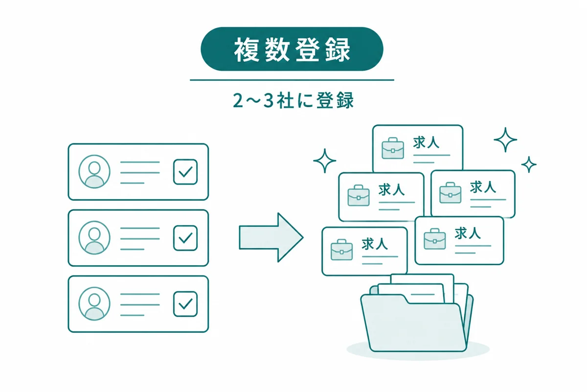 2〜3社に同時登録するイメージのイラスト